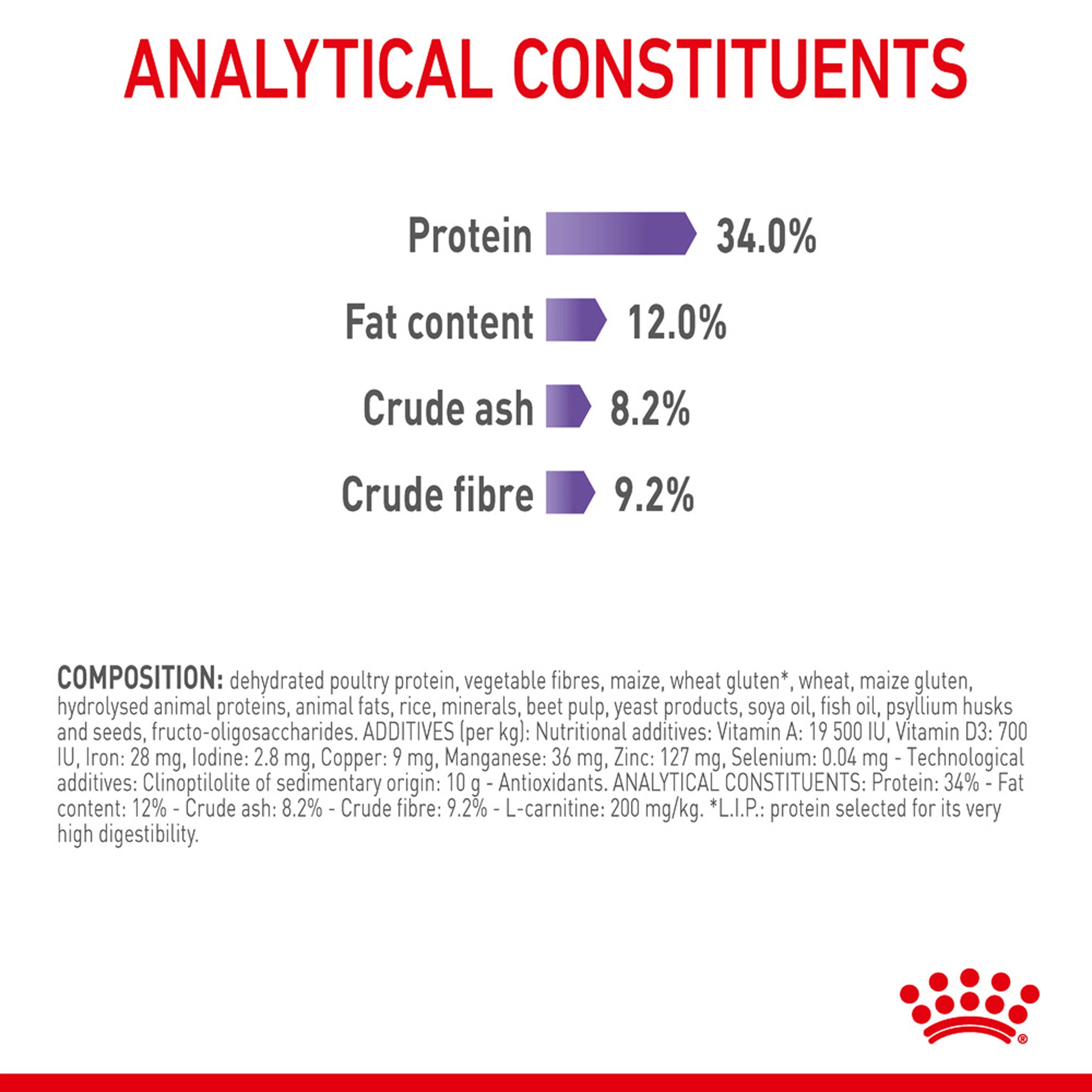 Royal Canin Appetite Control