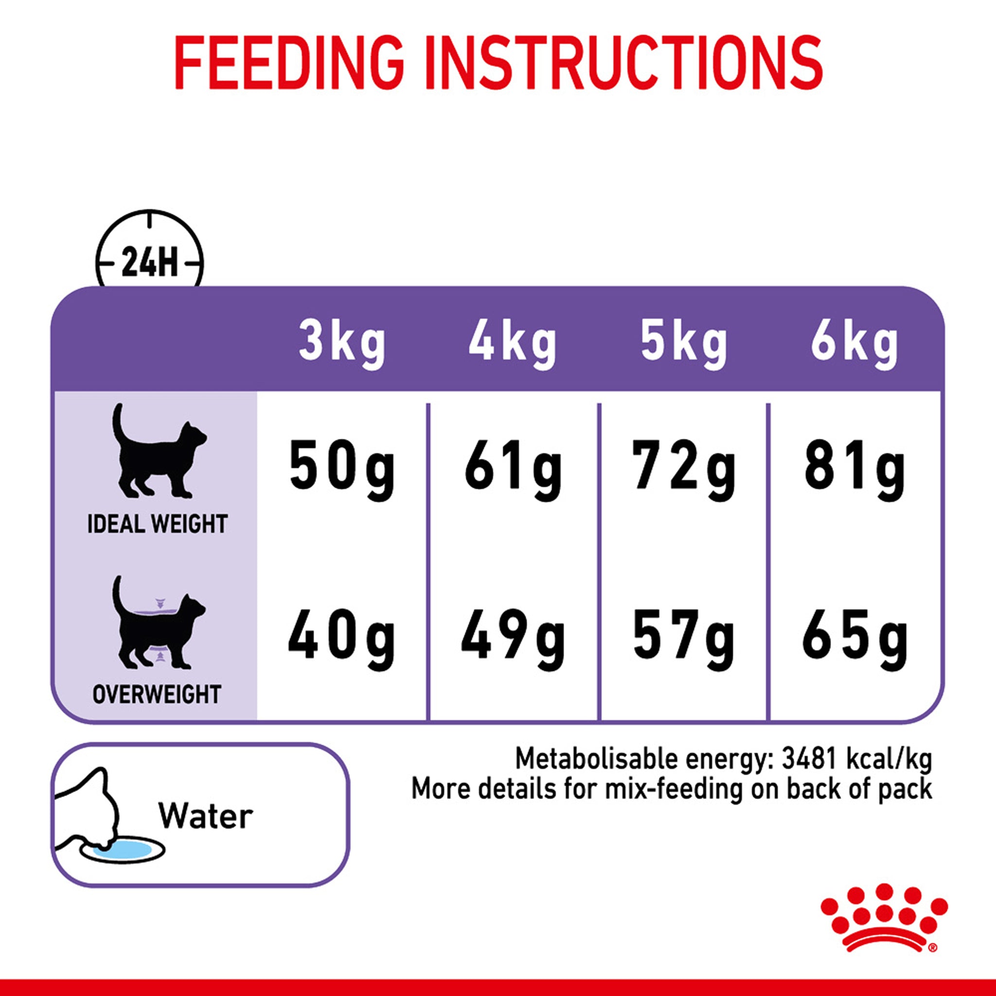 Royal Canin Appetite Control