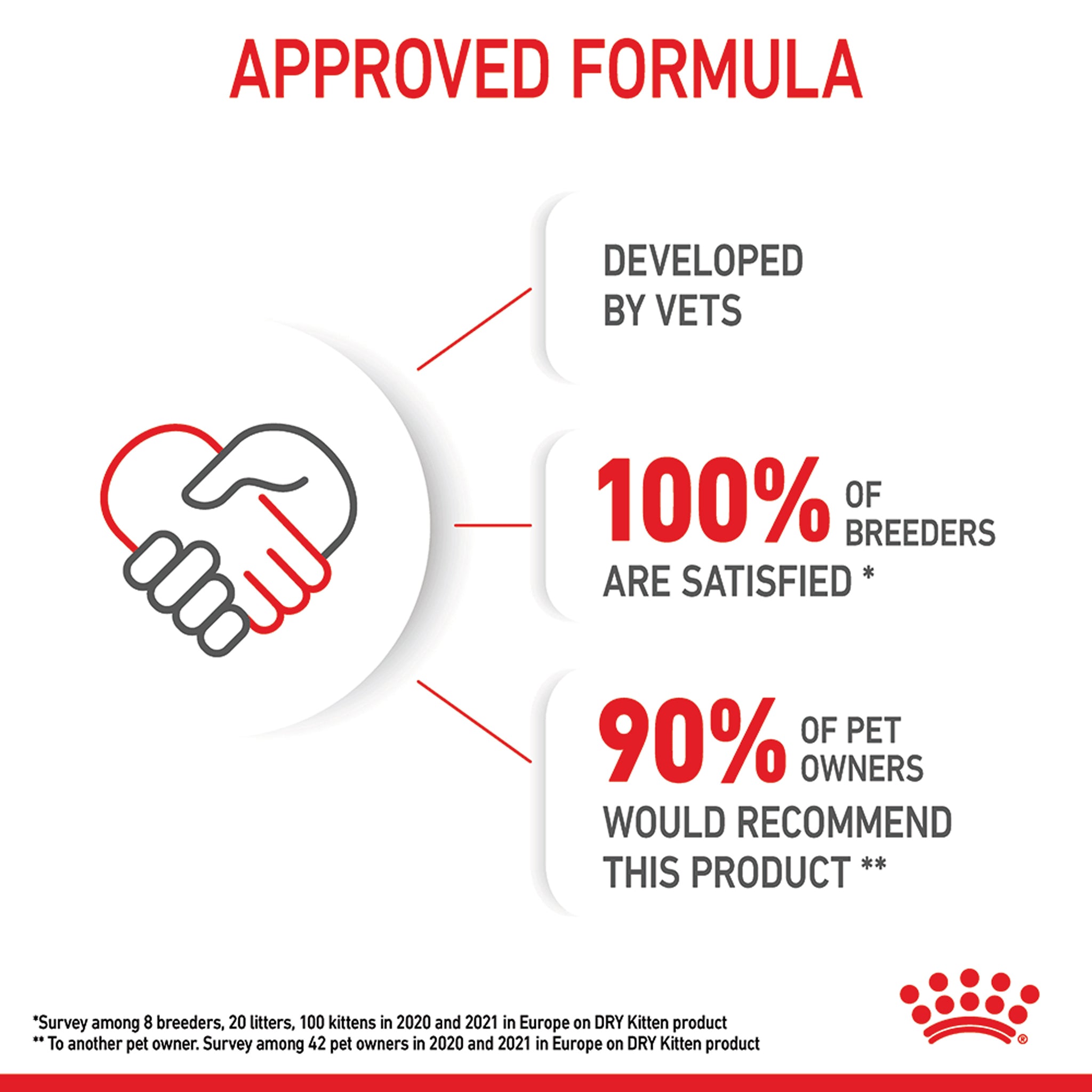 Royal Canin Kitten Dry Cat Food