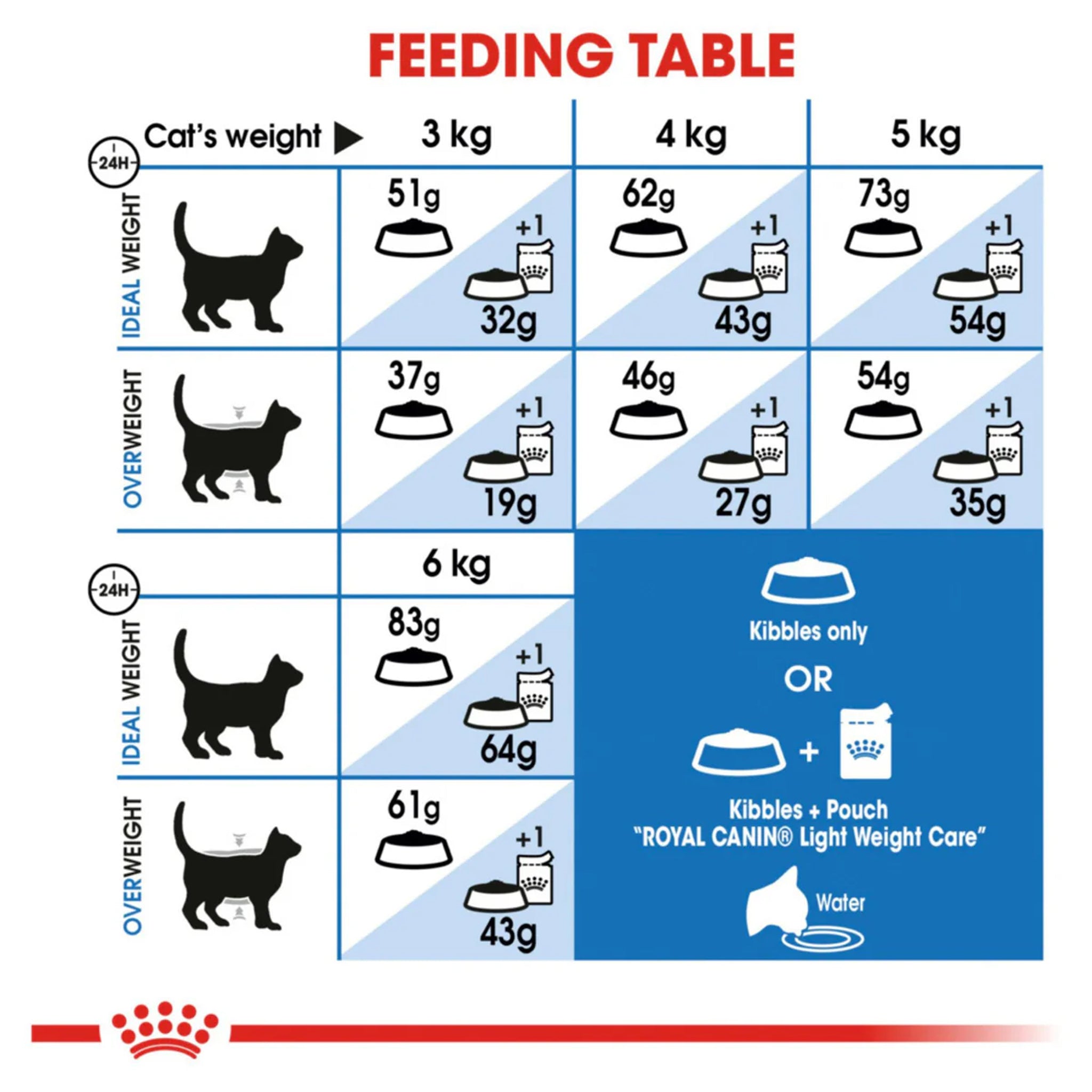 Royal Canin Cat Light