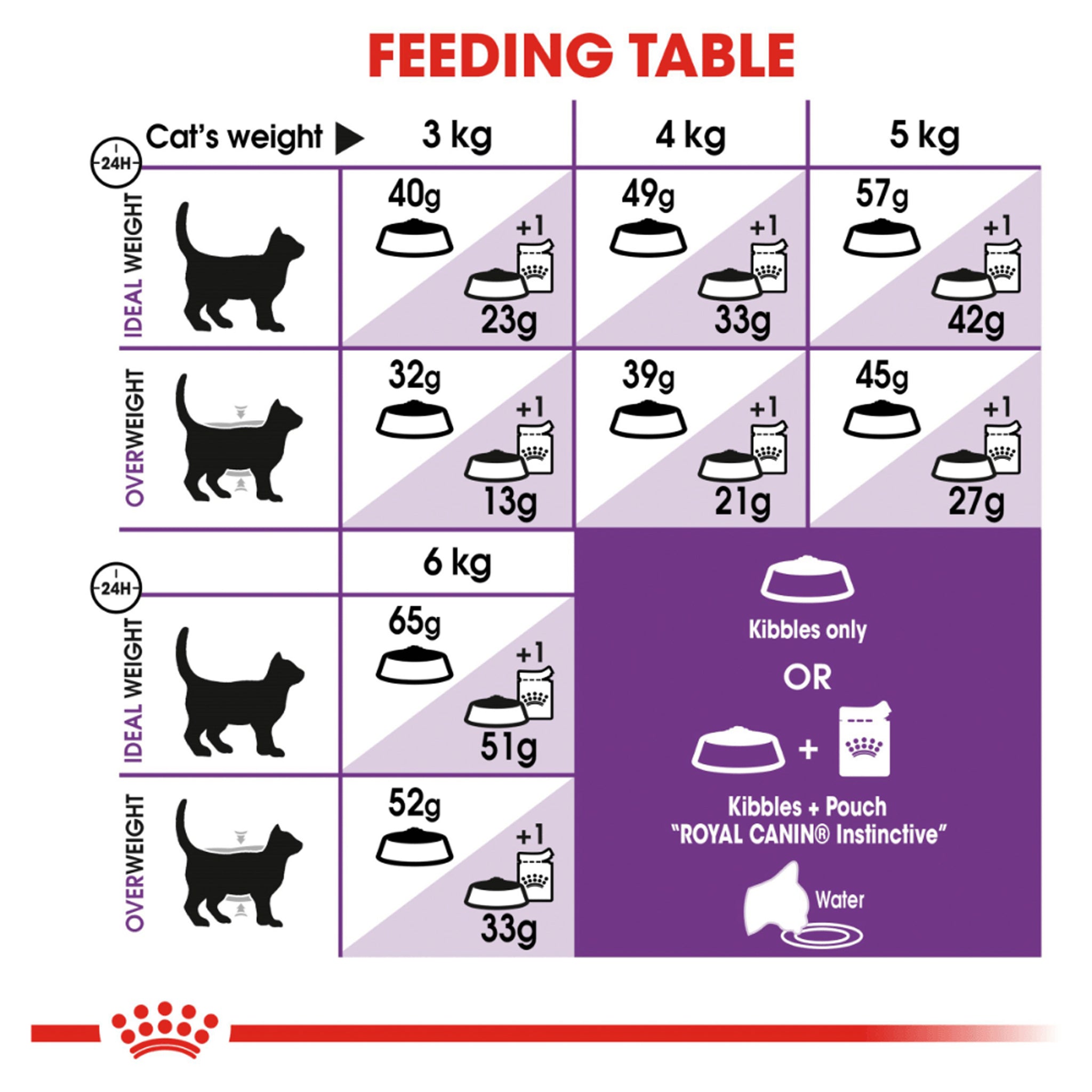 Royal Canin Sensible Regular Adult Dry Cat Food